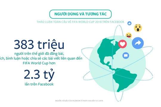 Số liệu ghi nhận người dùng và tương tác trên Facebook về sự kiện thể thao lớn nhất hành tinh.