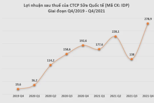 Sữa Quốc tế (IDP) báo lãi kỷ lục gần 300 tỉ đồng quý 4/2021