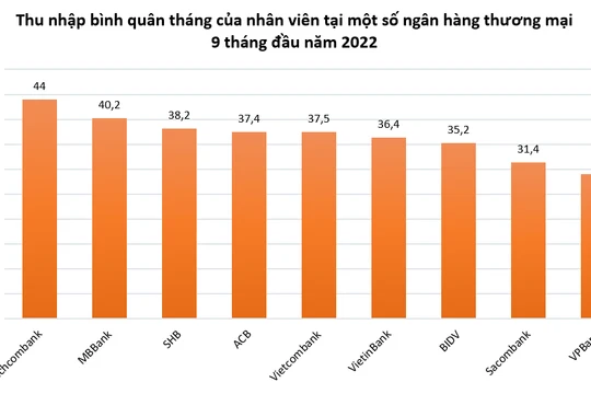Thu nhập nhân viên các ngân hàng hiện nay ra sao?