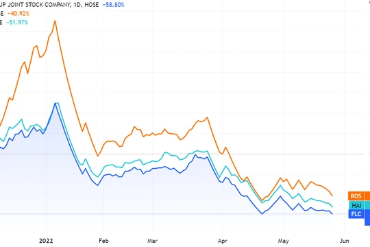 Diễn biến giá cổ phiếu FLC, ROS và HAI trên sàn chứng khoán (Nguồn: Tradingview)