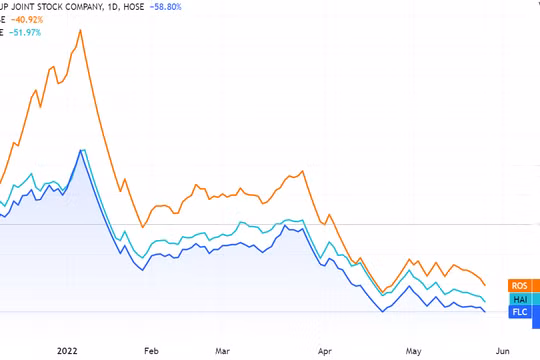 Diễn biến giá cổ phiếu FLC, ROS và HAI trên sàn chứng khoán (Nguồn: Tradingview)