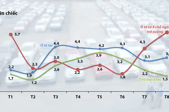 Lượng nhập khẩu ôtô nguyên chiếc các loại từ tháng 1 đến tháng 8-2015 - Nguồn: Tổng cục Hải quan 