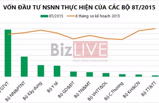 Tình hình thực hiện vốn đầu tư từ nguồn ngân sách nhà nước trong 8 tháng 2015 của 10 bộ. Minh họa: Vũ Minh.