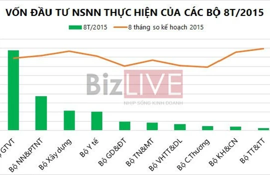 Tình hình thực hiện vốn đầu tư từ nguồn ngân sách nhà nước trong 8 tháng 2015 của 10 bộ. Minh họa: Vũ Minh.