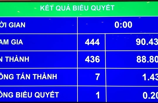Tỷ lệ biểu quyết thông qua Luật các Tổ chức tín dụng sửa đổi chiều 20/11