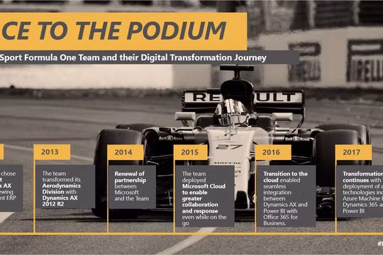 Nội dung hợp tác của bộ đôi Renault Sport F1 - Microsoft.