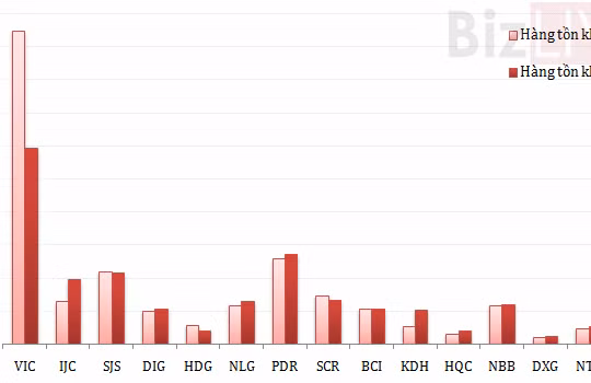 Tồn kho của 15 “đại gia” địa ốc chiếm 30% tổng tài sản