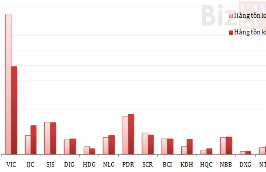 Tồn kho của 15 “đại gia” địa ốc chiếm 30% tổng tài sản