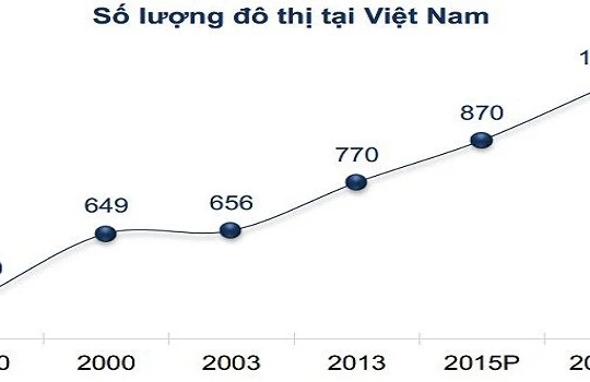 Dự kiến số lượng đô thị tại Việt Nam đến năm 2025. Nguồn FPTS