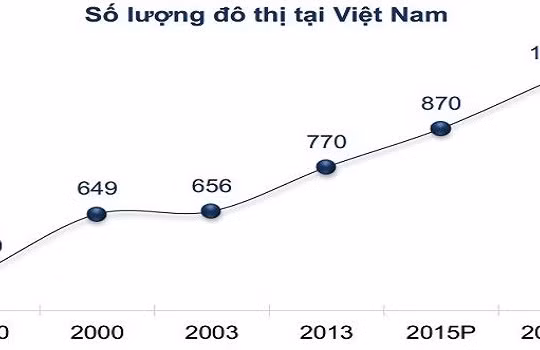 Dự kiến số lượng đô thị tại Việt Nam đến năm 2025. Nguồn FPTS