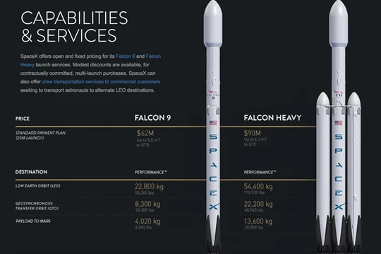 Tên lửa Falcon Heavy sắp ra mắt - phiên bản cao cấp hơn của Falcon 9 hiện tại - sẽ thậm chí còn mang được nhiều hơn.