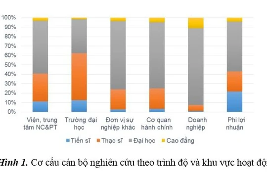 Chỉ có 1/2 số tiến sĩ ở Việt Nam hiện tham gia nghiên cứu khoa học