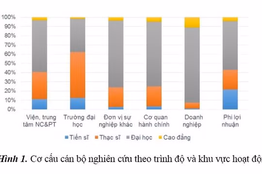 Chỉ có 1/2 số tiến sĩ ở Việt Nam hiện tham gia nghiên cứu khoa học