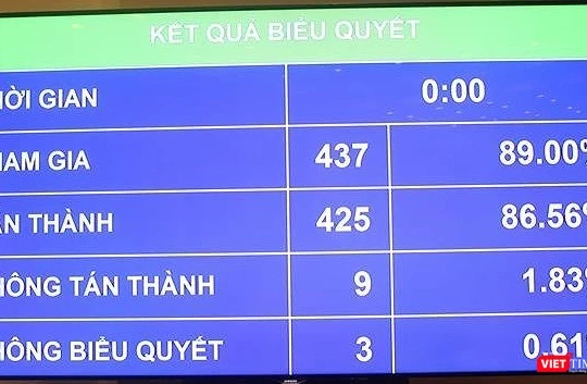 Nghị quyết về dự toán ngân sách Nhà nước năm 2018 được thông qua với 86,56% tổng số đại biểu tán thành vào ngày 13/11.