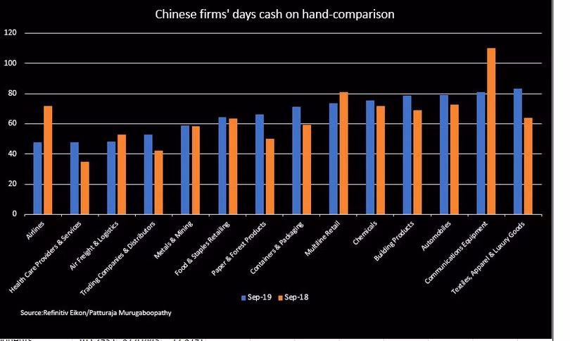 Ngày sở hữu tiền mặt của các công ty Trung Quốc (Ảnh: Refinitiv Eikon/Patturaja Murugaboopathy). Ngày sở hữu tiền mặt của các công ty Trung Quốc (Ảnh: Refinitiv Eikon/Patturaja Murugaboopathy).