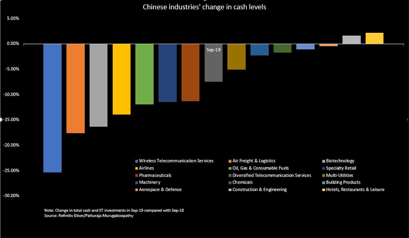 Sự thay đổi tiền mặt của các công ty Trung Quốc (Ảnh: Refinitiv Eikon/Patturaja Murugaboopathy)
