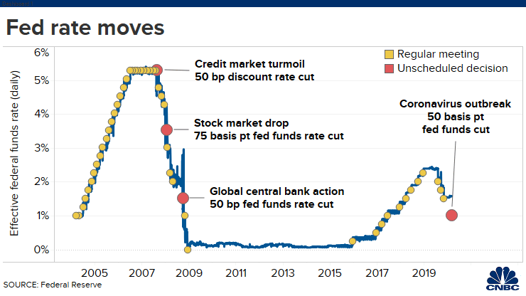 Tỷ lệ lãi suất của Fed qua từng năm (Ảnh: CNBC)
