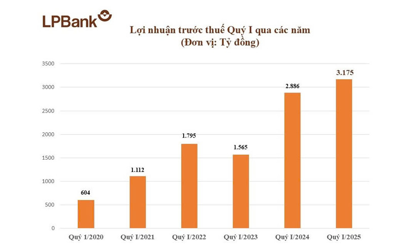 Anh 2 Loi nhuan LPBank.jpg