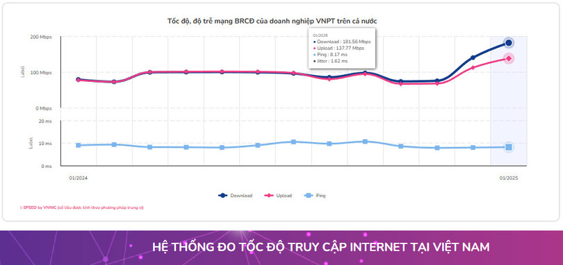 Tốc-độ-download-internet-của-VNPT-đạt-181.56Mbps_-tốc-độ-upload-đạt-137.77Mbps.jpg