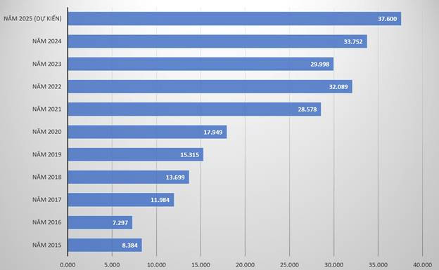 Biểu đồ: Doanh thu thuần của GELEX giai đoạn 2015-2025. Đơn vị: tỷ đồng