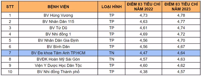 BVĐK Tâm Anh TP.HCM dẫn đầu chất lượng bệnh viện tư tại TP.HCM (1).png