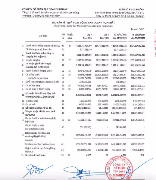 Tính đến ngày 30/9/2025, tổng tài sản hợp nhất của Sunshine Group đạt 78.780 tỷ đồng, tăng gấp nhiều lần so với cuối năm 2024, đưa Tập đoàn trở thành một trong những doanh nghiệp bất động sản có quy mô tài sản lớn nhất thị trường hiện nay.