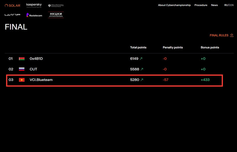 VNPT Cyber Immunity đạt TOP 3 vòng chung kết International Cybersecurity .PNG