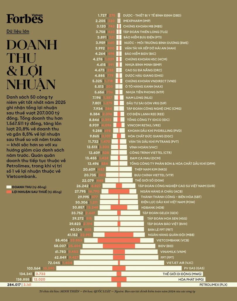 Hòa Phát lần thứ 13 liên tiếp vào Top 50 công ty niêm yết tốt nhất của Forbes Việt Nam