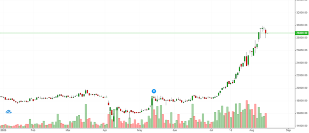 Cổ phiếu VPB liên tiếp phá đỉnh kể từ cuối tháng 7/2025. (Ảnh: TradingView)