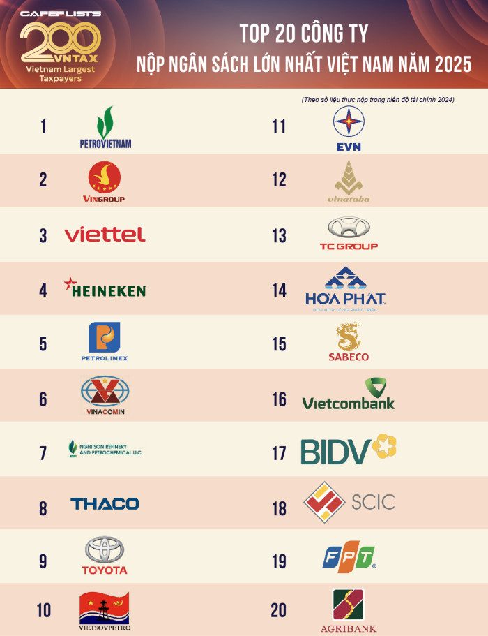 Hòa Phát xếp thứ 14 trong số các công ty nộp ngân sách lớn nhất Việt Nam 2025