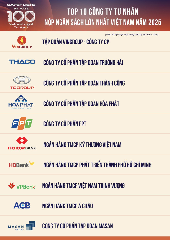 Hòa Phát đứng Top 4 DN tư nhân nộp ngân sách lớn nhất Việt Nam 2025