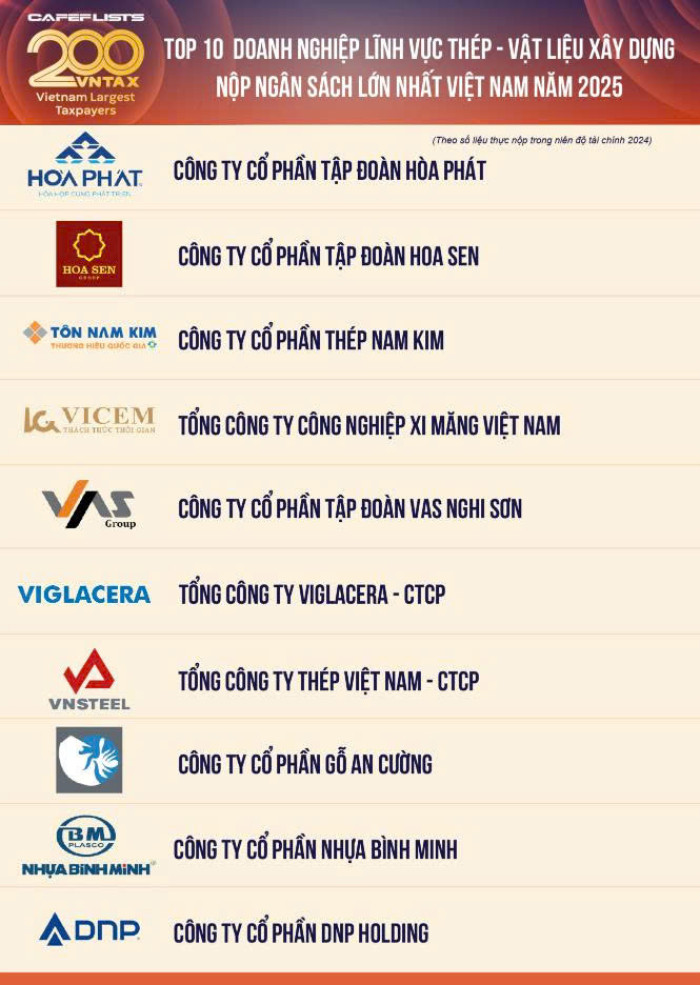 Hòa Phát đứng Top 1 doanh nghiệp thép - vật liệu xây dựng nộp ngân sách lớn nhất Việt Nam 2025