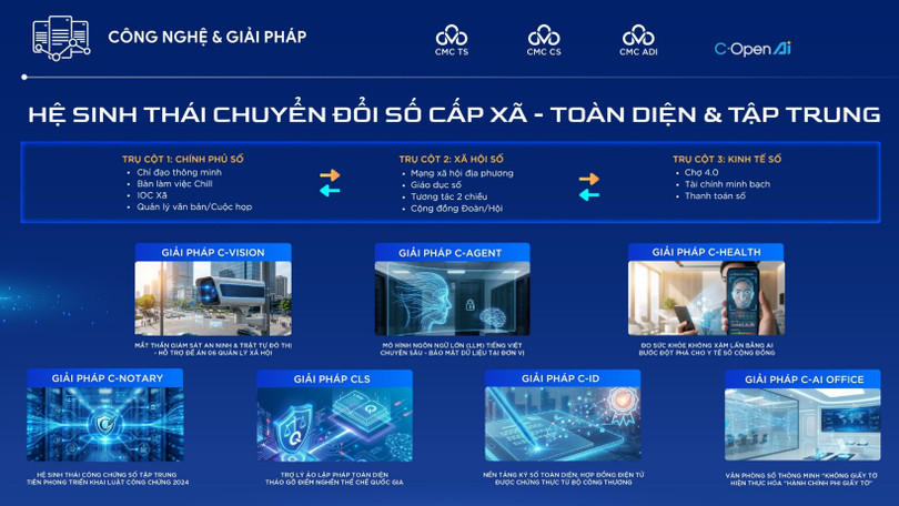 Hệ sinh thái Chuyển đổi số toàn diện cấp phường, xã theo sáng kiến của CMC