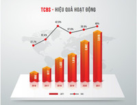 Lý do thực sự đằng sau việc tăng vốn của TCBS? ảnh 1 Lý do thực sự đằng sau việc tăng vốn của TCBS? ảnh 1