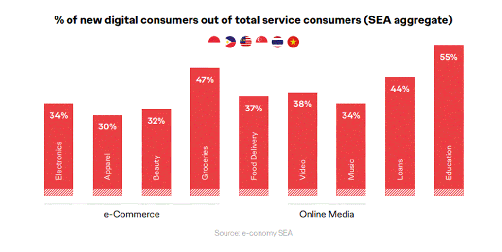 Tỷ lệ người dùng dịch vụ kỹ thuật số mới trên tổng số người sử dụng các dịch vụ tiêu dùng nói chung cho các ngành hàng - theo báo cáo Thúc đẩy tăng trưởng kinh doanh với chiến lược D2C.