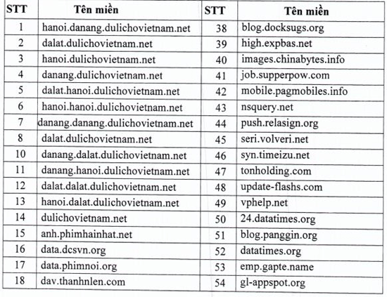 Cảnh báo: Mã độc APT tấn công hệ thống an ninh mạng ảnh 2 Cảnh báo: Mã độc APT tấn công hệ thống an ninh mạng ảnh 2