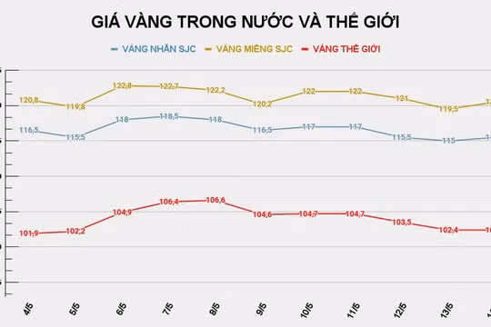 Giá vàng, Bitcoin ngày 14/5: Vàng trong nước tăng 1 triệu đồng/lượng
