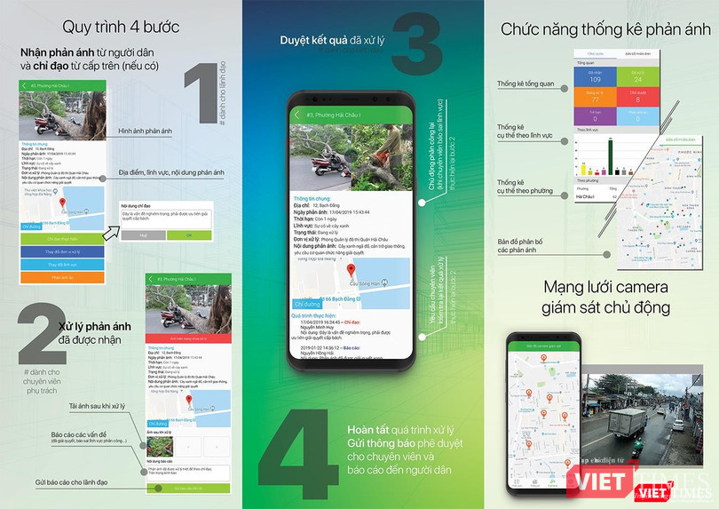 Quy trình tương tác ứng dụng "Đô thị thông minh Hải Châu"