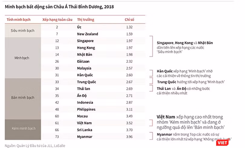 Việt Nam xếp trong nhóm kém minh bạch BĐS trong nhóm các quốc gia khu vực Châu Á Thái Bình Dương Việt Nam xếp trong nhóm kém minh bạch BĐS trong nhóm các quốc gia khu vực Châu Á Thái Bình Dương