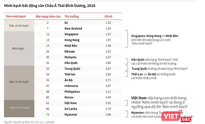 Việt Nam xếp trong nhóm kém minh bạch BĐS trong nhóm các quốc gia khu vực Châu Á Thái Bình Dương
