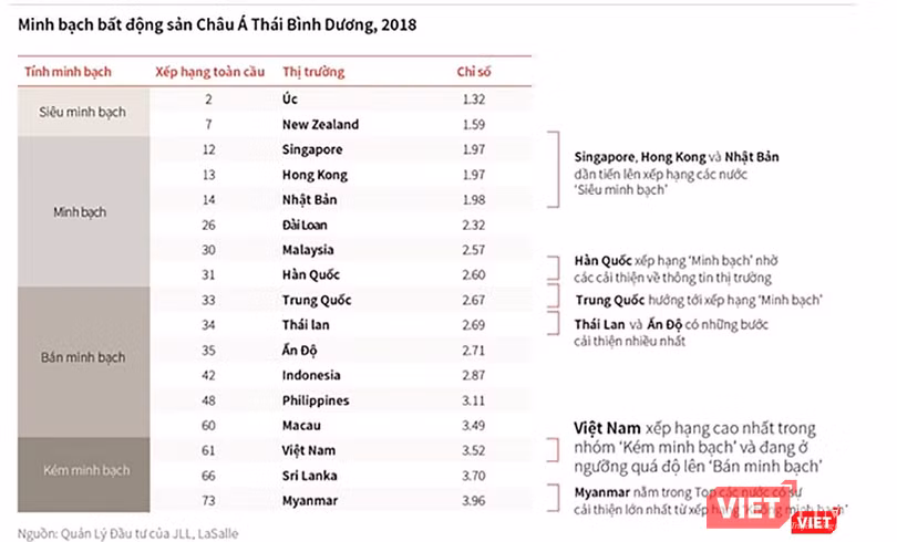 Việt Nam xếp trong nhóm kém minh bạch BĐS trong nhóm các quốc gia khu vực Châu Á Thái Bình Dương Việt Nam xếp trong nhóm kém minh bạch BĐS trong nhóm các quốc gia khu vực Châu Á Thái Bình Dương