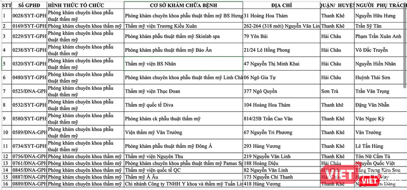 Danh sách cơ sở phòng khám thẩm mỹ được phép thực hiện các kỹ thuật xâm lấn, có chảy máu do Sở Y tế Đà Nẵng cấp phép