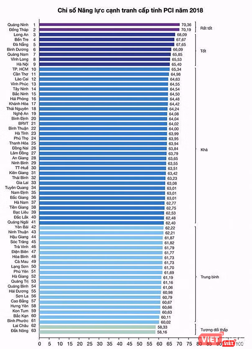 Bảng xếp hạng chỉ số PCI năm 2018 của các tỉnh thành