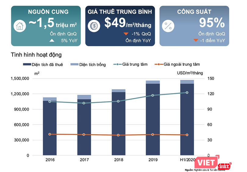 Số liệu nghiên cứu về tình hình hoạt động bán lẻ tại TP.HCM do Savills nghiên cứu