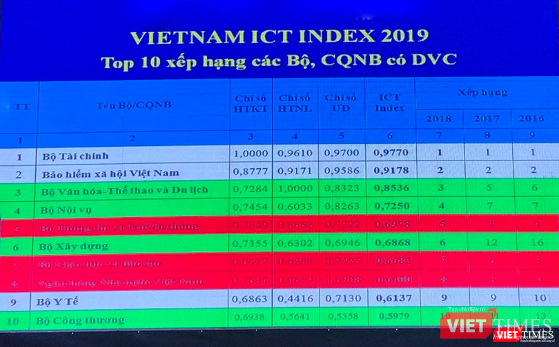 Đối với khối Bộ ngành Trung ương, Bộ Tài chính đứng dầu bảng xếp hạng ICT Index với 0,9770 điểm, kế tiếp là Bảo hiểm xã hội Việt Nam với 0.9178 điểm và đứng thứ 3 là Bộ VHTT&DL với 0,8536 điểm Đối với khối Bộ ngành Trung ương, Bộ Tài chính đứng dầu bảng xếp hạng ICT Index với 0,9770 điểm, kế tiếp là Bảo hiểm xã hội Việt Nam với 0.9178 điểm và đứng thứ 3 là Bộ VHTT&DL với 0,8536 điểm