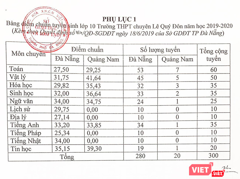 Bảng điểm chuẩn vào lớp 10 trường THPT chuyên Lê Quý Đôn
