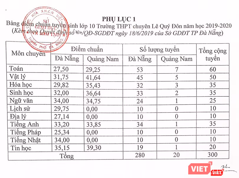 Bảng điểm chuẩn vào lớp 10 trường THPT chuyên Lê Quý Đôn