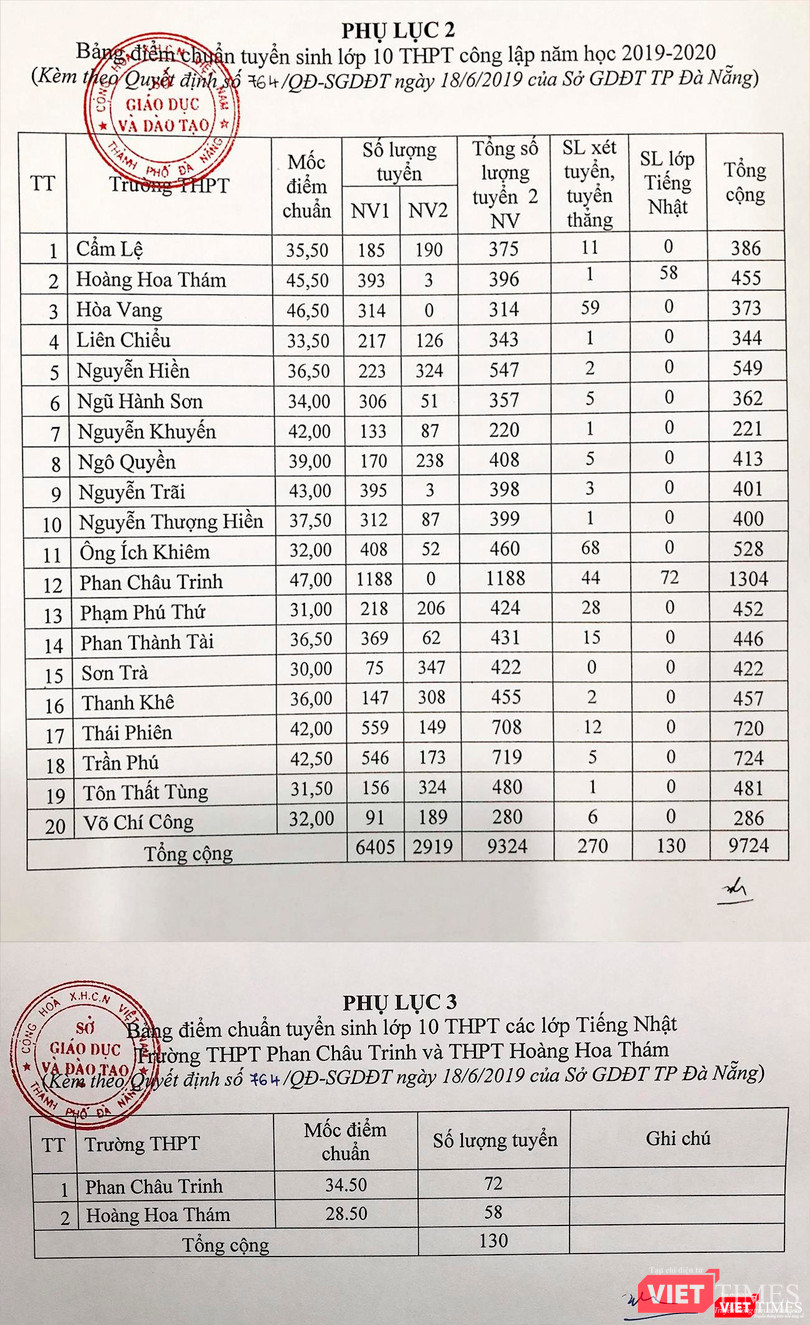 Bảng điểm chuẩn vào các trường THPT trên địa bàn TP Đà Nẵng