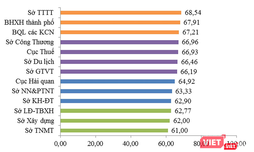 Bảng xếp hạng DDCI 2018 khối sở ngành của TP Đà Nẵng