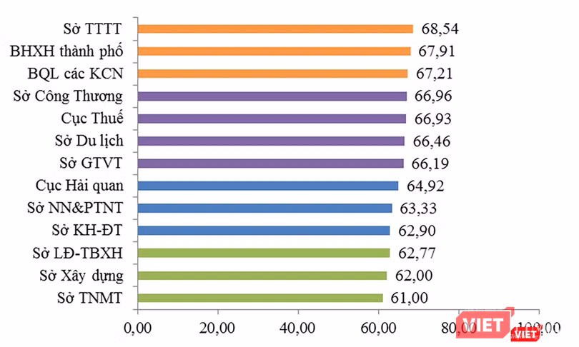 Bảng xếp hạng DDCI 2018 khối sở ngành của TP Đà Nẵng Bảng xếp hạng DDCI 2018 khối sở ngành của TP Đà Nẵng